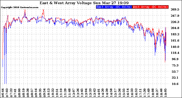 Solar PV/Inverter Performance Photovoltaic Panel Voltage Output