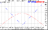 Solar PV/Inverter Performance Sun Altitude Angle & Sun Incidence Angle on PV Panels