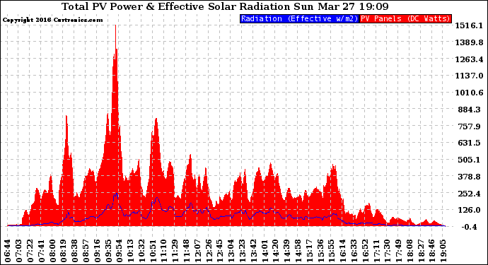 Solar PV/Inverter Performance Total PV Panel Power Output & Effective Solar Radiation