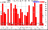 Solar PV/Inverter Performance Daily Solar Energy Production