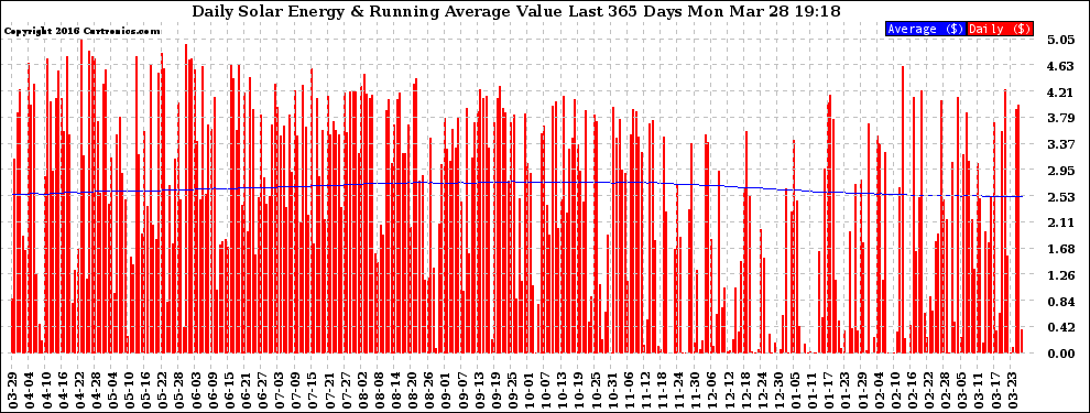 Solar PV/Inverter Performance Daily Solar Energy Production Value Running Average Last 365 Days