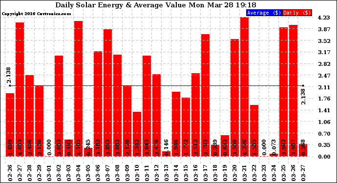 Solar PV/Inverter Performance Daily Solar Energy Production Value