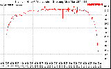 Solar PV/Inverter Performance Inverter DC to AC Conversion Efficiency