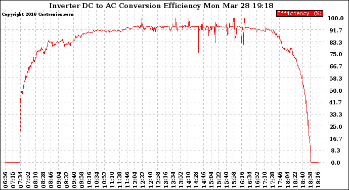 Solar PV/Inverter Performance Inverter DC to AC Conversion Efficiency