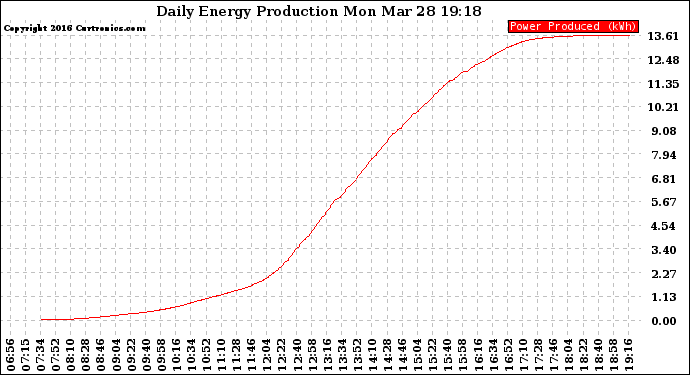 Solar PV/Inverter Performance Daily Energy Production