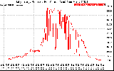 Solar PV/Inverter Performance Daily Energy Production Per Minute