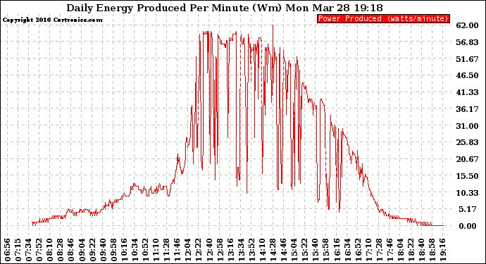 Solar PV/Inverter Performance Daily Energy Production Per Minute