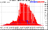 Solar PV/Inverter Performance Grid Power & Solar Radiation