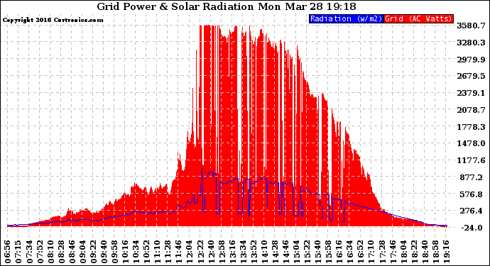 Solar PV/Inverter Performance Grid Power & Solar Radiation