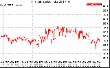 Solar PV/Inverter Performance Grid Voltage