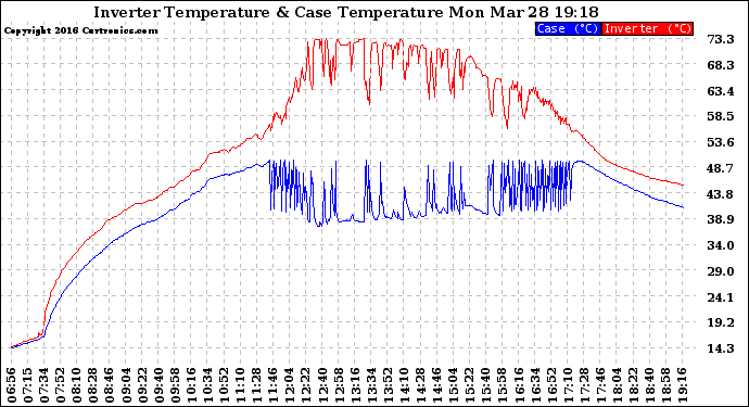 Solar PV/Inverter Performance Inverter Operating Temperature