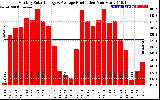 Solar PV/Inverter Performance Monthly Solar Energy Production