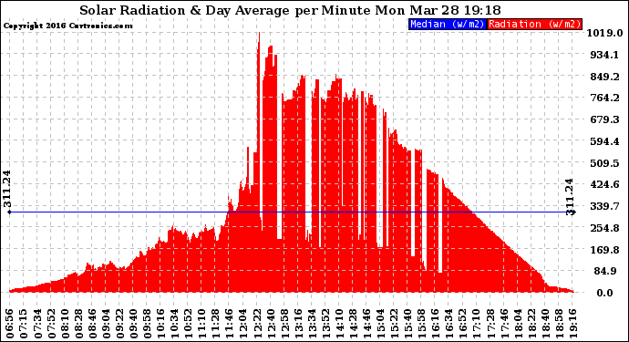 Solar PV/Inverter Performance Solar Radiation & Day Average per Minute