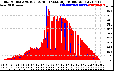 Solar PV/Inverter Performance Solar Radiation & Effective Solar Radiation per Minute