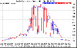 Solar PV/Inverter Performance Photovoltaic Panel Current Output