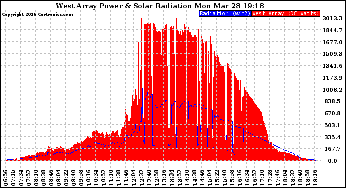 Solar PV/Inverter Performance West Array Power Output & Solar Radiation