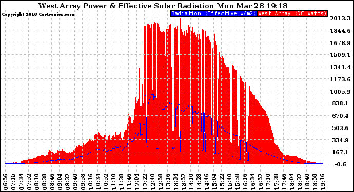 Solar PV/Inverter Performance West Array Power Output & Effective Solar Radiation