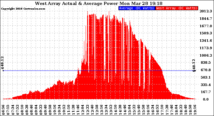 Solar PV/Inverter Performance West Array Actual & Average Power Output