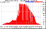 Solar PV/Inverter Performance West Array Actual & Running Average Power Output