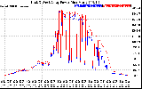 Solar PV/Inverter Performance Photovoltaic Panel Power Output