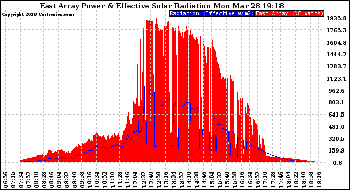 Solar PV/Inverter Performance East Array Power Output & Effective Solar Radiation