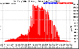 Solar PV/Inverter Performance East Array Actual & Average Power Output