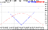 Solar PV/Inverter Performance Sun Altitude Angle & Sun Incidence Angle on PV Panels