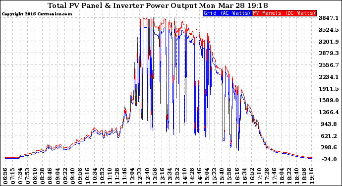 Solar PV/Inverter Performance PV Panel Power Output & Inverter Power Output