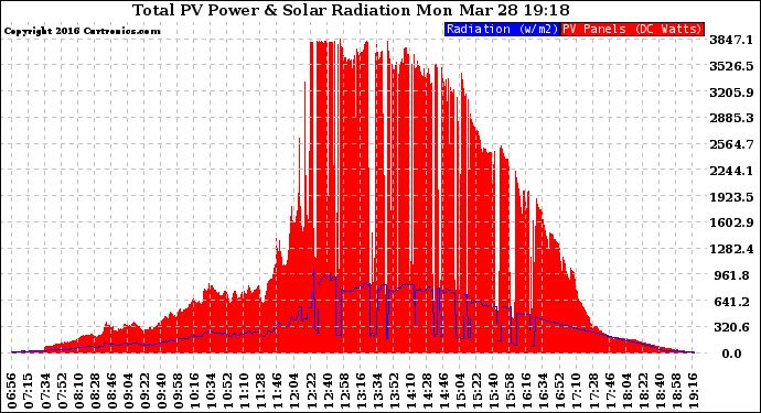 Solar PV/Inverter Performance Total PV Panel Power Output & Solar Radiation