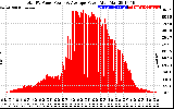 Solar PV/Inverter Performance Total PV Panel Power Output