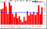 Solar PV/Inverter Performance Weekly Solar Energy Production