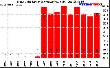 Solar PV/Inverter Performance Yearly Solar Energy Production Value