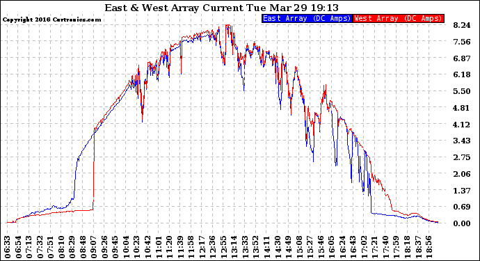 Solar PV/Inverter Performance Photovoltaic Panel Current Output
