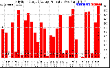 Solar PV/Inverter Performance Daily Solar Energy Production