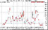 Solar PV/Inverter Performance Daily Energy Production Per Minute