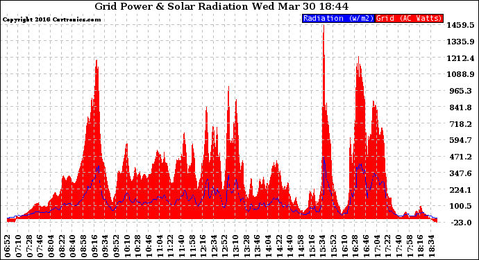 Solar PV/Inverter Performance Grid Power & Solar Radiation