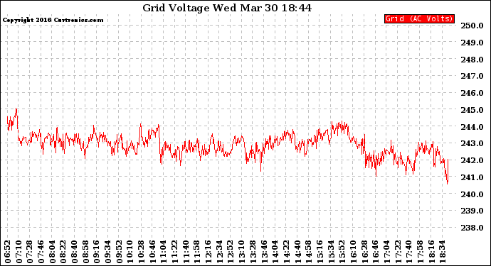 Solar PV/Inverter Performance Grid Voltage