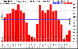 Solar PV/Inverter Performance Monthly Solar Energy Production Average Per Day (KWh)