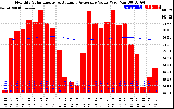 Solar PV/Inverter Performance Monthly Solar Energy Production Value Running Average