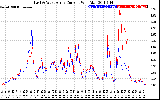 Solar PV/Inverter Performance Photovoltaic Panel Current Output