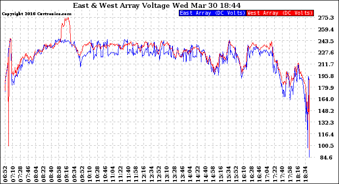 Solar PV/Inverter Performance Photovoltaic Panel Voltage Output