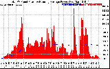 Solar PV/Inverter Performance Total PV Panel & Running Average Power Output