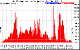 Solar PV/Inverter Performance Total PV Panel Power Output