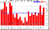 Solar PV/Inverter Performance Weekly Solar Energy Production