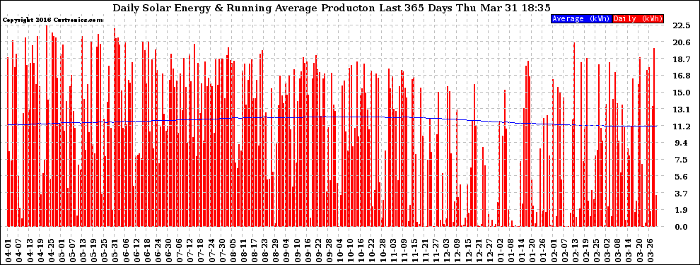 Solar PV/Inverter Performance Daily Solar Energy Production Running Average Last 365 Days