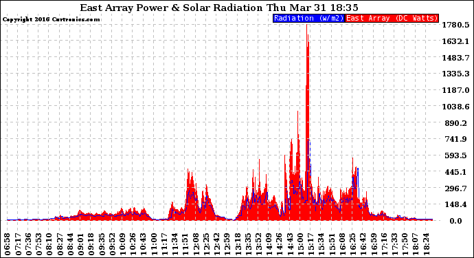 Solar PV/Inverter Performance East Array Power Output & Solar Radiation