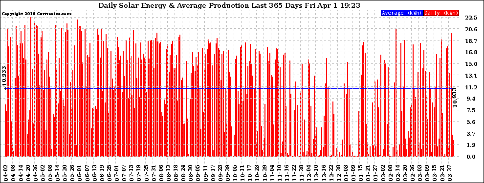 Solar PV/Inverter Performance Daily Solar Energy Production Last 365 Days
