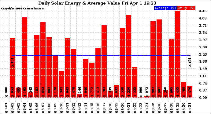 Solar PV/Inverter Performance Daily Solar Energy Production Value