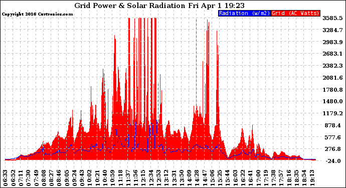Solar PV/Inverter Performance Grid Power & Solar Radiation