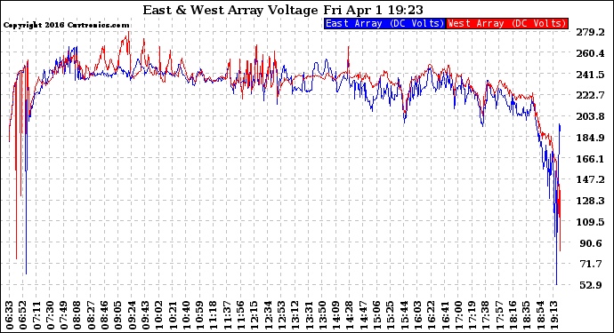 Solar PV/Inverter Performance Photovoltaic Panel Voltage Output